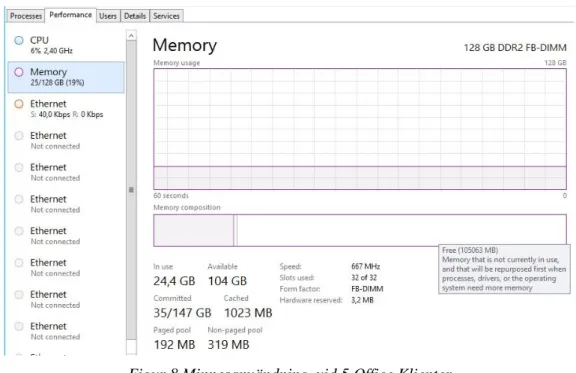 Figur 8 Minnesanvändning  vid 5 Office Klienter 