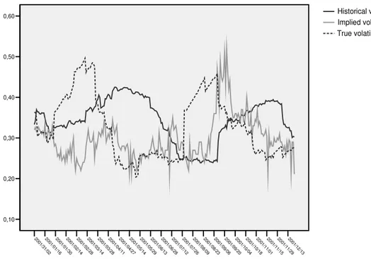 Figure  14.  The  historical,  implied  and  true  volatility  in  comparison  in  year  2001  for  Options  in  Group  2