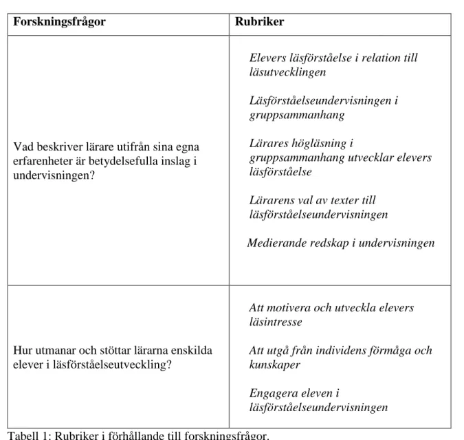 Tabell 1: Rubriker i förhållande till forskningsfrågor. 