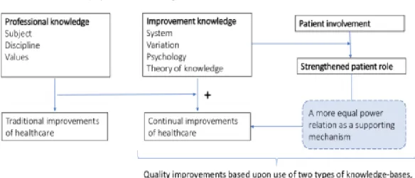 Figur  2,  Förbättringsmodell  som  kombinerar  förbättringskunskap,  professionell  kunskap  samt  patientens kunskap (Gremyr et al., 2021)