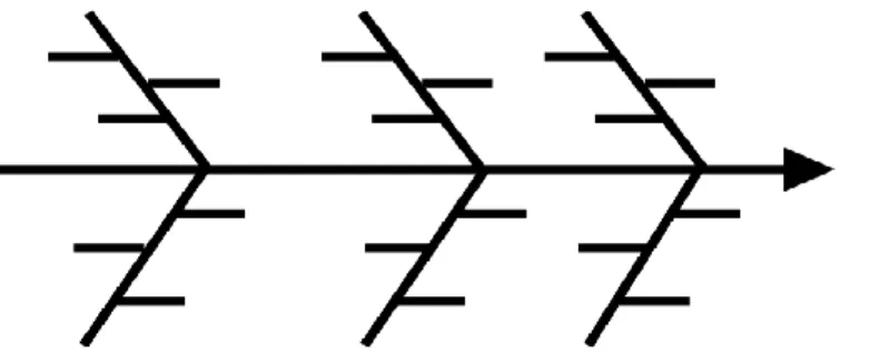 Figur  4,  Fiskbensdiagram  som  används  för  att  identifiera  orsaker  till  ett  problem