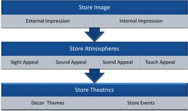 Figure 2.1 Store Environment Concept Structure. 