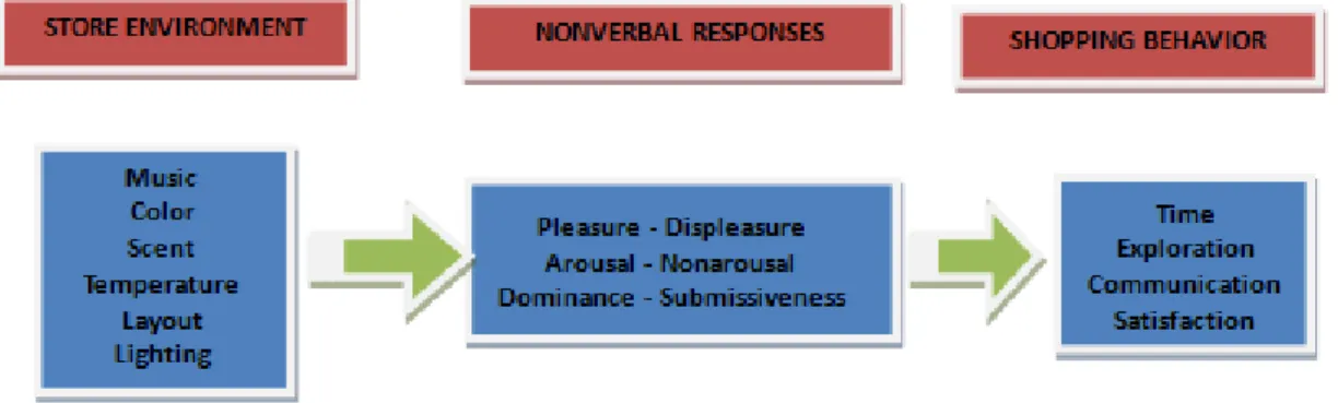 Figure  1.1  A  framework  integrating  store  environmental  factors,  nonverbal  responses,  and  shop- shop-ping behaviours