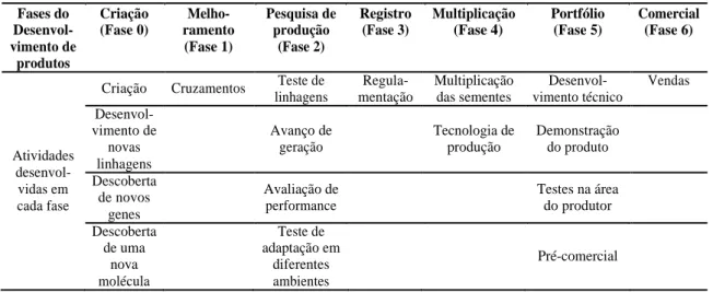 Tabela 1 - Fases do DP de duas empresas multinacionais no ramo de agronegócio e as atividades desenvolvidas  em cada fase