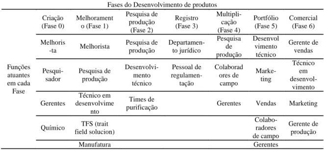 Tabela 2 - Funções que atuam em cada uma das fases do DP em duas empresas multinacionais do ramo  de agronegócio