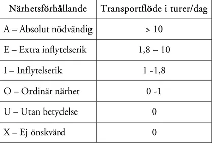 Tabell 1 Samband mellan närhetsförhållanden och  antalet transporter/dag  (Produktionssystem och ekonomi  2005)
