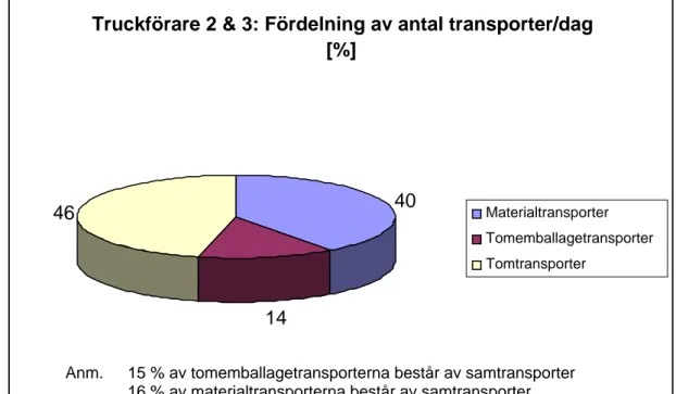 Diagram 2 visar en relativt hög andel samtransporter när det gäller  tomemballagetransporter