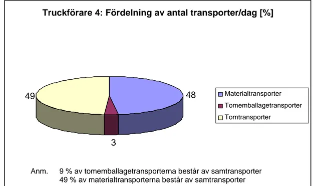 Diagram 3 Truckförare 4: Fördelning av antal transporter per dag 