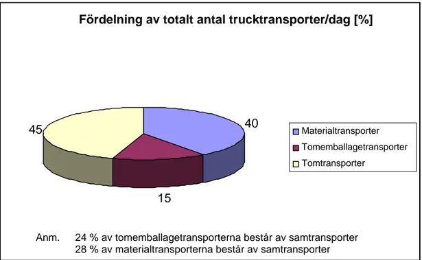 Diagram 5 Fördelning av totalt antal trucktransporter per dag 
