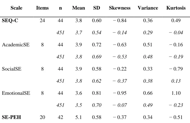 Table 1. Descriptives of scales evaluated in the pilot study. 