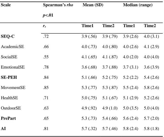Table 4. Test-retest scores in the pilot study were estimated using Spearman’s rho. 