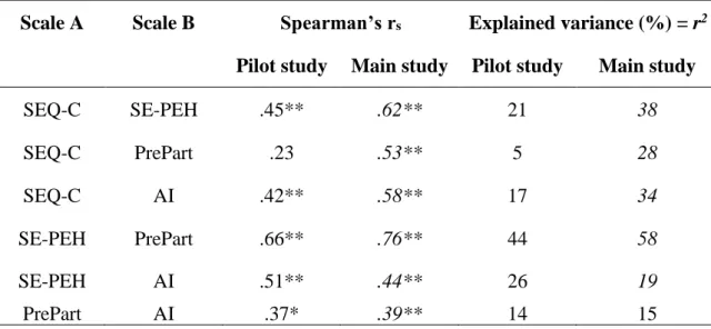 Table 5. Correlations determined by Spearman’s rho, between self-efficacy, in general  and PE, prerequisites for participation, and functioning