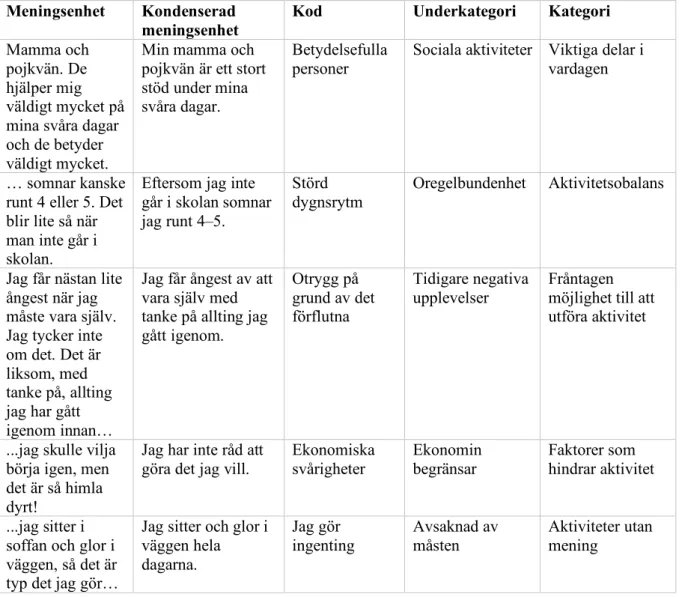 Tabell  1.  Exempel  från  den  kvalitativa  innehållsanalysen  enligt  Lundman  och  Hällgren  Graneheim  (2012)