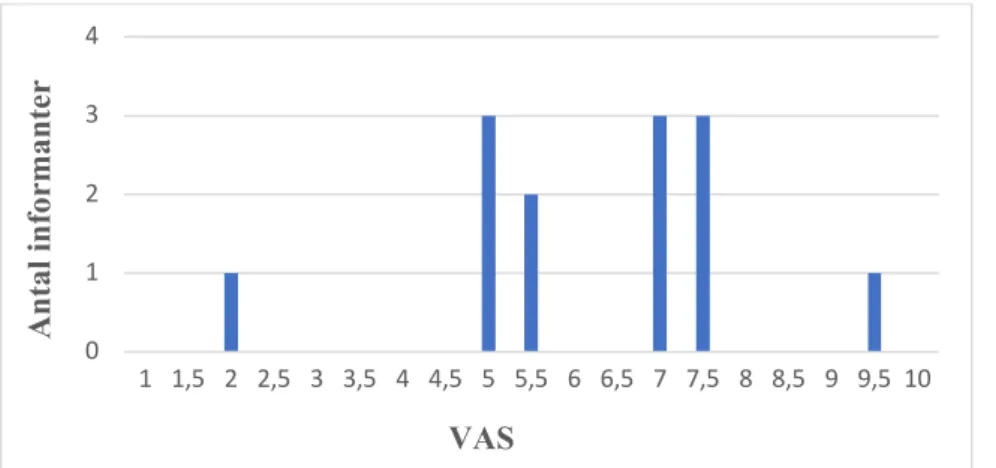 Figur 1. Hur nöjda är informanterna med sina rutiner i vardagen enligt VAS (1–10) där 1 är sämsta  tänkbara värde och 10 är bästa tänkbara värde (n=13)