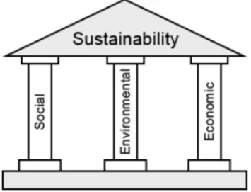 Figur 8 En illustration av sambandet mellan de &#34;three pillars&#34; och ”sustainability”  