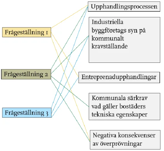 Figur 1. En illustration som visar koppling mellan frågeställningar och det teoretiska  ramverket