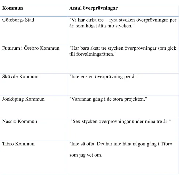 Tabell  2.  Tabellen  visar  vad  de  olika  intervjupersonerna  säger  om  hur  många  överprövningar respektive kommun har