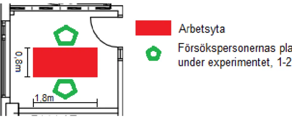 Figur 8. Rummets inredningsplacering och försökspersonernas placering. Arbetsytan  tar  upp  1,8x0,8m,  försökspersonerna  var  placerade  på  var  sin  sida  om  bordets  långsida riktade mot varandra