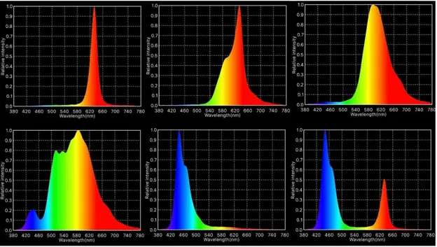 Figur  13  visar  spektralfördelning  från  spotlightsarmaturerna  för  varje  ren  färg,  uppmätt  på  plats med spektrometern ALP-01 från AsenseTEK