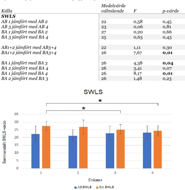 Tabell 4. ANOVA-testens resultat från enkätgrupperna inom SWLS. Fetmarkerat p-värde innebär att  det fanns en signifikant skillnad mellan grupperna, p&lt;0.05