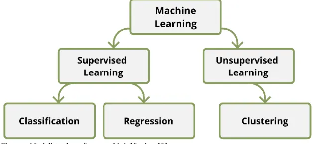 Figur 2. Modellstruktur över maskininlärning [8] 