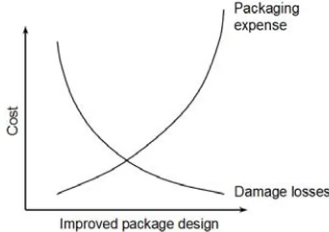 Figure 2.8 Graph showing the trade-off between packaging expenses and damage  (Gourdin, 2001) 
