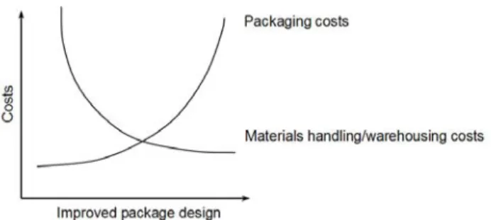 Figure 2.10 Graph showing the trade-off between packaging costs and materials  handling/warehousing costs (Gourdin, 2001) 
