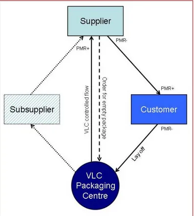 Figure 3.1 Flow chart over the VLC packaging system (Beselin-Hallberg and  Uhrbom, 2008)  
