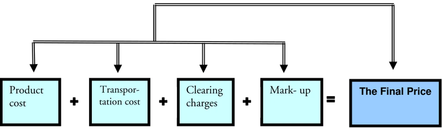 Figure 1: 1: 1: 1:    Pricing Management Model Pricing Management Model Pricing Management Model Pricing Management Model...
