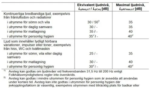 Tabell 2. Högsta sammantagna ljudnivå i bostäder från installationer  och hissar. (Boverkets byggregler 7:21) 