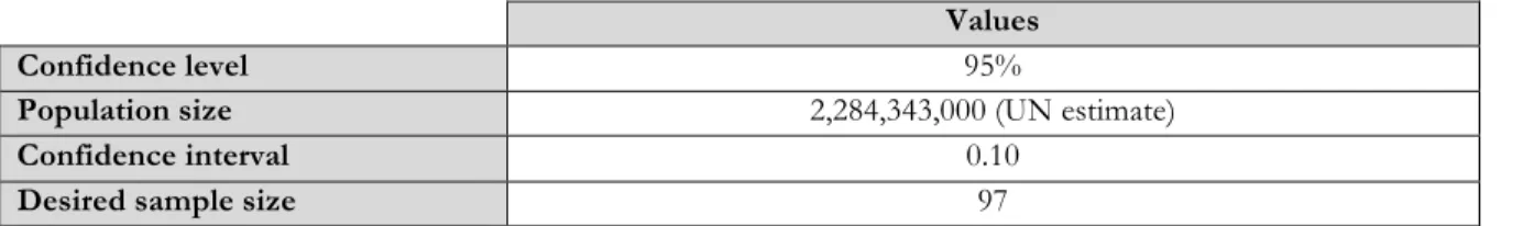 Table 4: numbers of individual require for sample accuracy  