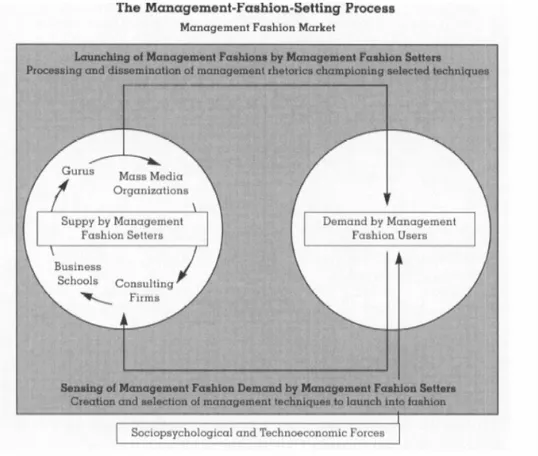 Figure 2 The Management Fashion Setting Process. (Abrahamson, 1996. p.265) 