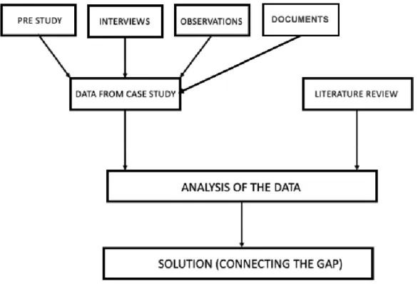 Figure 1: A schematic representation of flow of data in the research. 