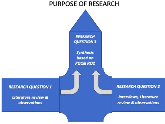 Figure 2: A schematic Representation of Research Process .