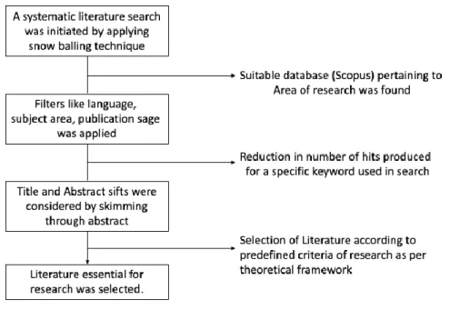 Figure 3: A schematic representation of screening process adopted to find literature sources