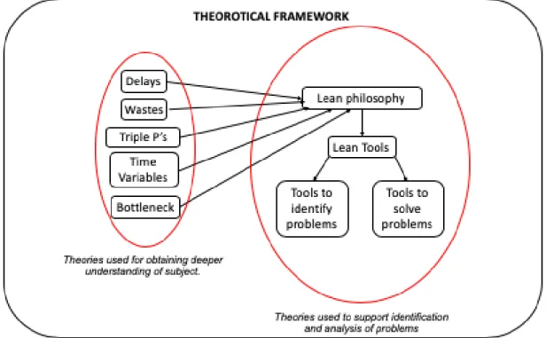 Figure 5: A schematic representation of theoretical framework of the research. 