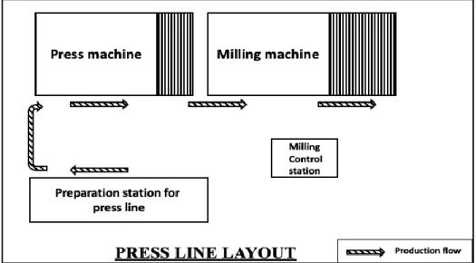 Figure 9: A layout of press line representing the production flow. 