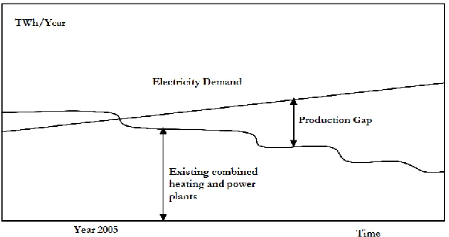 Figure 4.  Production Gap  Source: Elforsk 2006 