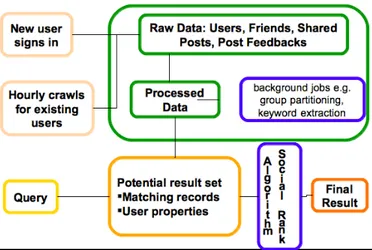 Figure 4: Social Search Engine Architecture