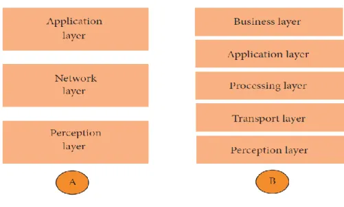 Figure 1.1: IoTs basic architecture (Sethi &amp; Sarangi, 2017). 