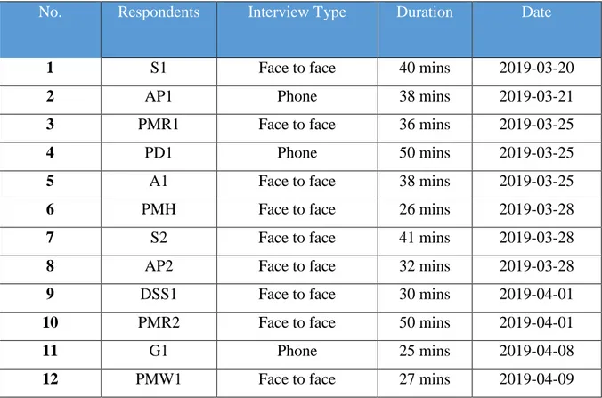 Table 3.1 Summary of interviews 