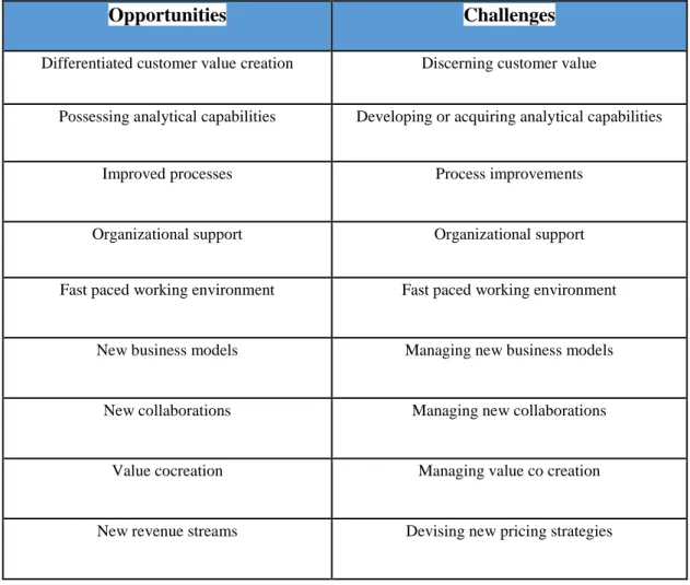 Table 5.1: Reflecting opportunities and challenges    