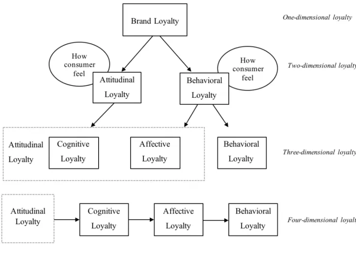 Figure 1. Previous dimensions of loyalty and four-dimensional loyalty  (TaghiPourian and Bakhsh, 2015) 