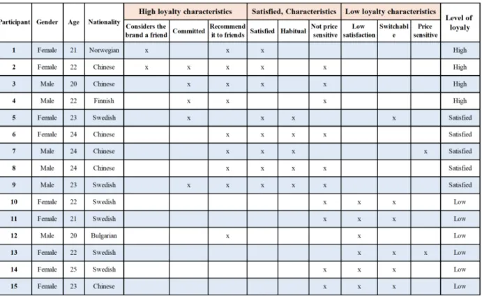 Table 1: Table of participants in the study and their classifications  
