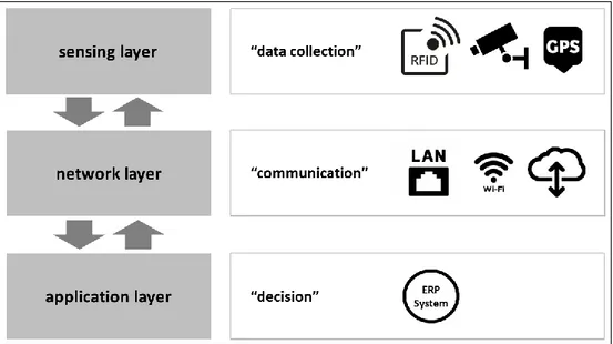 Figure 2: Three layers of the IoT structure 
