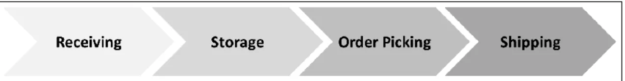 Figure 4: Four warehousing processes