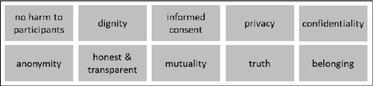 Figure 8: Ethical principles according to Bell and Bryman (2007)