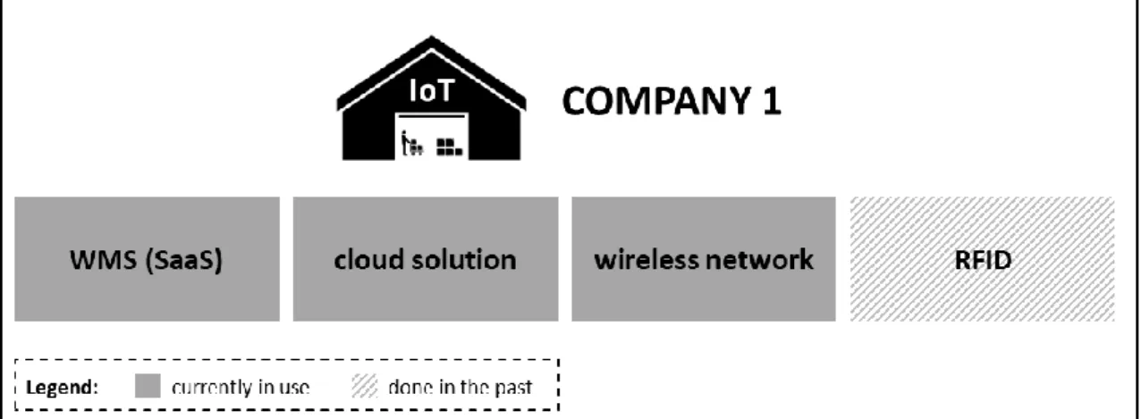 Figure 9: Current and past IoT usage in company 1