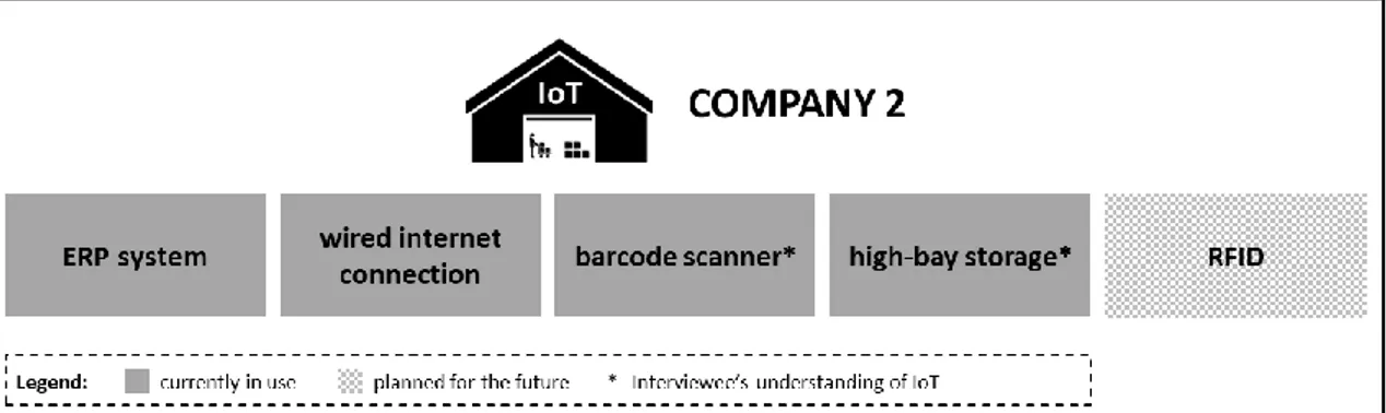 Figure 10: Current and planned IoT usage in company 2  Advantages and disadvantages of IoT in warehouses