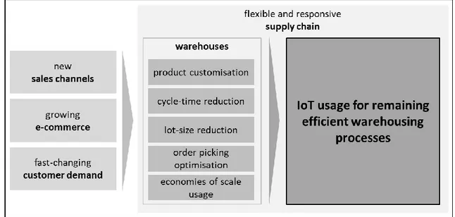 Figure 1: Integrated supply chain influences warehousing 